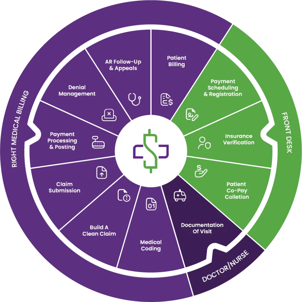 Clear Claims Medical Billing Process